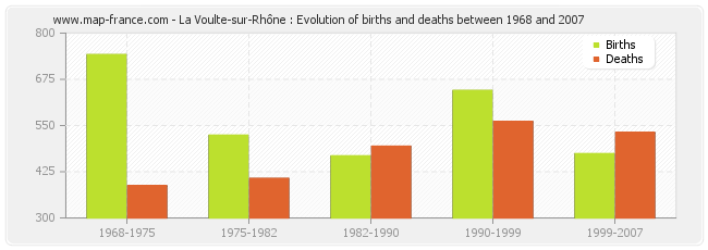 La Voulte-sur-Rhône : Evolution of births and deaths between 1968 and 2007